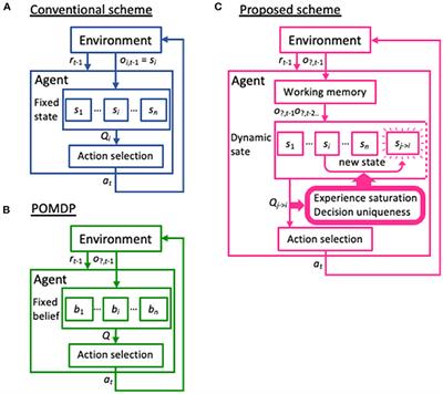 Reinforcement Learning Model With Dynamic State Space Tested on Target Search Tasks for Monkeys: Self-Determination of Previous States Based on Experience Saturation and Decision Uniqueness